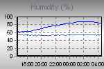 Humidity Graph Thumbnail