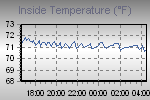 Inside Temperature Graph Thumbnail