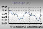 Pressure Graph Thumbnail