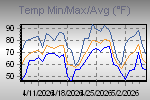 Temp Min/Max Graph Thumbnail