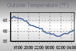 Temperature Graph Thumbnail