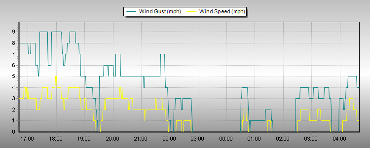 Weather Graphs