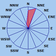 Wind Rose
