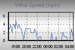 Wind Graph Thumbnail